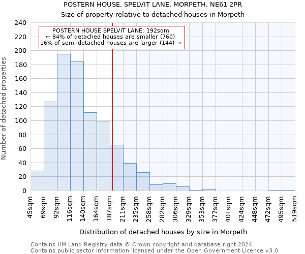 POSTERN HOUSE, SPELVIT LANE, MORPETH, NE61 2PR: Size of property relative to detached houses in Morpeth