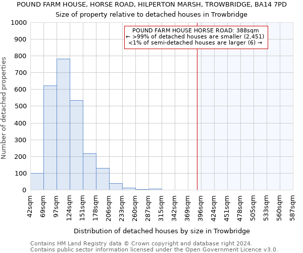 POUND FARM HOUSE, HORSE ROAD, HILPERTON MARSH, TROWBRIDGE, BA14 7PD: Size of property relative to detached houses in Trowbridge