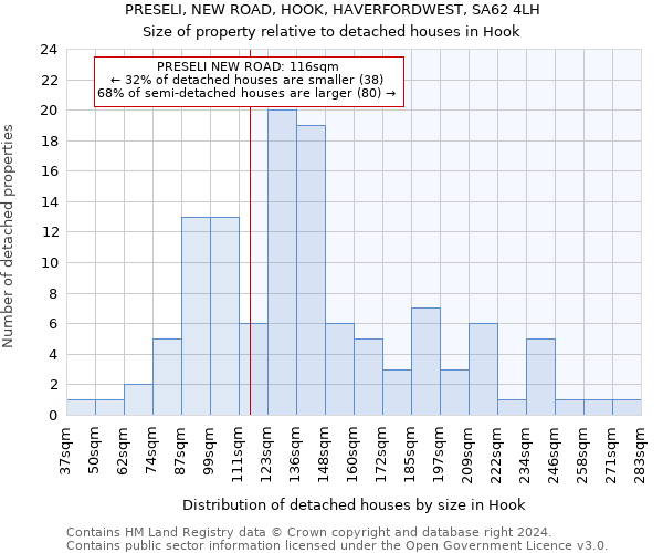 PRESELI, NEW ROAD, HOOK, HAVERFORDWEST, SA62 4LH: Size of property relative to detached houses in Hook