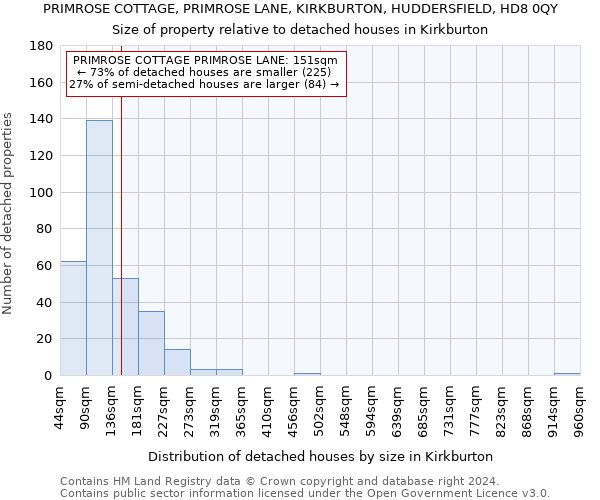 PRIMROSE COTTAGE, PRIMROSE LANE, KIRKBURTON, HUDDERSFIELD, HD8 0QY: Size of property relative to detached houses in Kirkburton