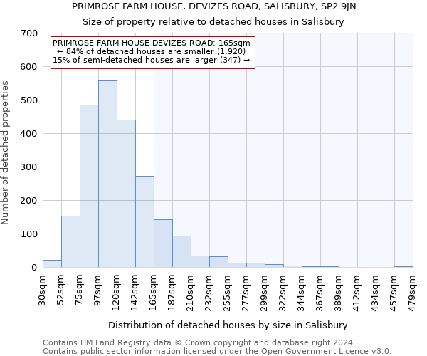 PRIMROSE FARM HOUSE, DEVIZES ROAD, SALISBURY, SP2 9JN: Size of property relative to detached houses in Salisbury