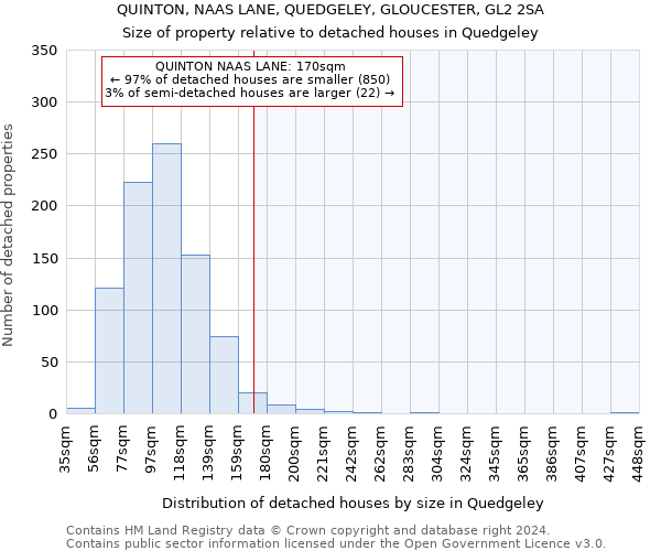 QUINTON, NAAS LANE, QUEDGELEY, GLOUCESTER, GL2 2SA: Size of property relative to detached houses in Quedgeley