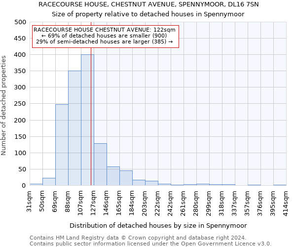 RACECOURSE HOUSE, CHESTNUT AVENUE, SPENNYMOOR, DL16 7SN: Size of property relative to detached houses in Spennymoor