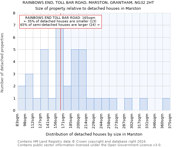 RAINBOWS END, TOLL BAR ROAD, MARSTON, GRANTHAM, NG32 2HT: Size of property relative to detached houses in Marston