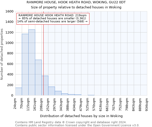 RANMORE HOUSE, HOOK HEATH ROAD, WOKING, GU22 0DT: Size of property relative to detached houses in Woking