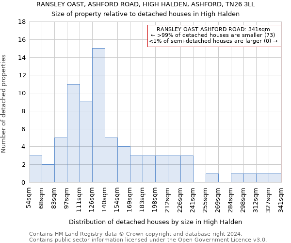 RANSLEY OAST, ASHFORD ROAD, HIGH HALDEN, ASHFORD, TN26 3LL: Size of property relative to detached houses in High Halden