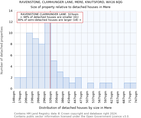 RAVENSTONE, CLAMHUNGER LANE, MERE, KNUTSFORD, WA16 6QG: Size of property relative to detached houses in Mere