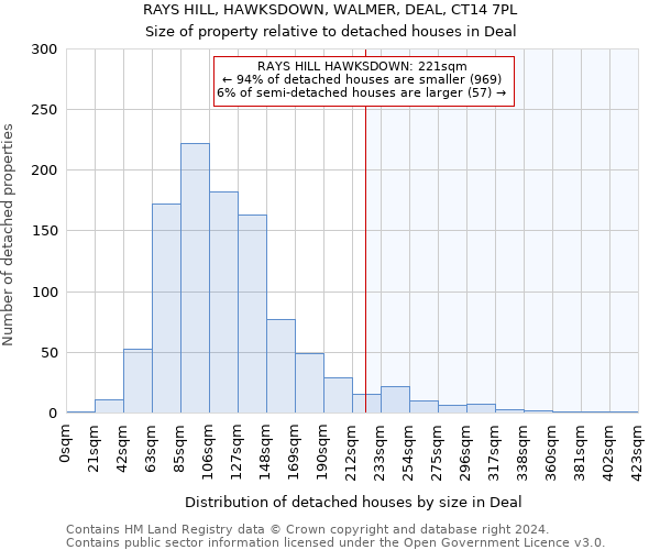 RAYS HILL, HAWKSDOWN, WALMER, DEAL, CT14 7PL: Size of property relative to detached houses in Deal