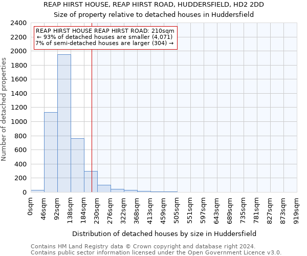 REAP HIRST HOUSE, REAP HIRST ROAD, HUDDERSFIELD, HD2 2DD: Size of property relative to detached houses in Huddersfield