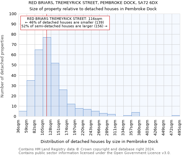 RED BRIARS, TREMEYRICK STREET, PEMBROKE DOCK, SA72 6DX: Size of property relative to detached houses in Pembroke Dock