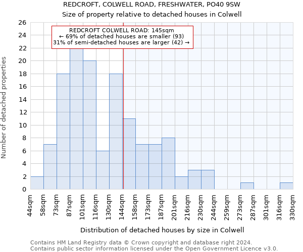 REDCROFT, COLWELL ROAD, FRESHWATER, PO40 9SW: Size of property relative to detached houses in Colwell