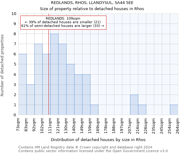 REDLANDS, RHOS, LLANDYSUL, SA44 5EE: Size of property relative to detached houses in Rhos