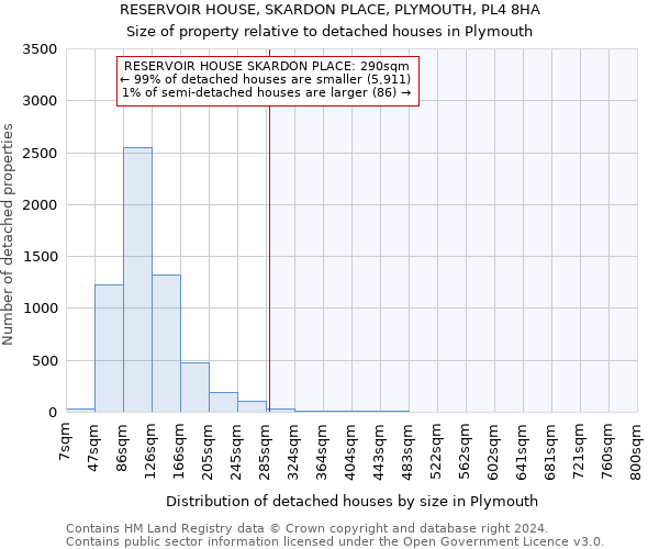 RESERVOIR HOUSE, SKARDON PLACE, PLYMOUTH, PL4 8HA: Size of property relative to detached houses in Plymouth