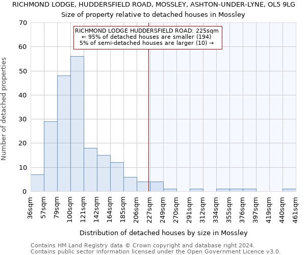 RICHMOND LODGE, HUDDERSFIELD ROAD, MOSSLEY, ASHTON-UNDER-LYNE, OL5 9LG: Size of property relative to detached houses in Mossley