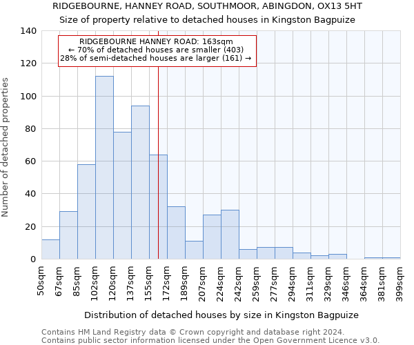 RIDGEBOURNE, HANNEY ROAD, SOUTHMOOR, ABINGDON, OX13 5HT: Size of property relative to detached houses in Kingston Bagpuize