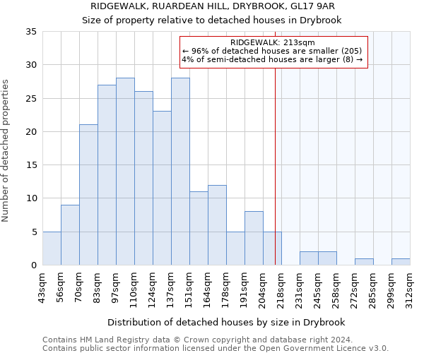 RIDGEWALK, RUARDEAN HILL, DRYBROOK, GL17 9AR: Size of property relative to detached houses in Drybrook