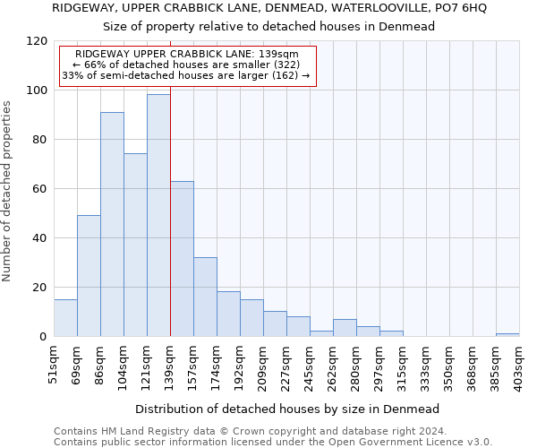 RIDGEWAY, UPPER CRABBICK LANE, DENMEAD, WATERLOOVILLE, PO7 6HQ: Size of property relative to detached houses in Denmead