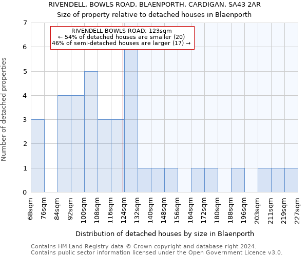 RIVENDELL, BOWLS ROAD, BLAENPORTH, CARDIGAN, SA43 2AR: Size of property relative to detached houses in Blaenporth