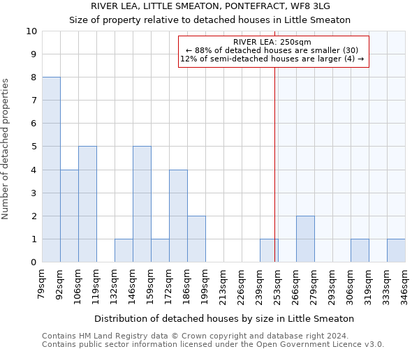 RIVER LEA, LITTLE SMEATON, PONTEFRACT, WF8 3LG: Size of property relative to detached houses in Little Smeaton