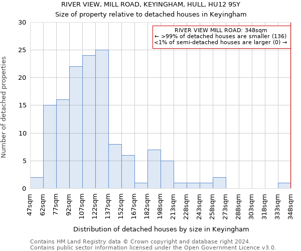 RIVER VIEW, MILL ROAD, KEYINGHAM, HULL, HU12 9SY: Size of property relative to detached houses in Keyingham