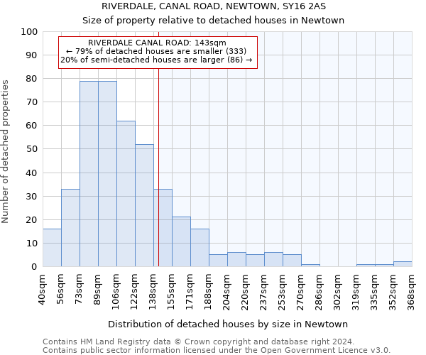 RIVERDALE, CANAL ROAD, NEWTOWN, SY16 2AS: Size of property relative to detached houses in Newtown