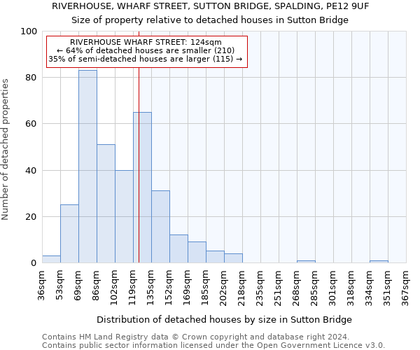 RIVERHOUSE, WHARF STREET, SUTTON BRIDGE, SPALDING, PE12 9UF: Size of property relative to detached houses in Sutton Bridge