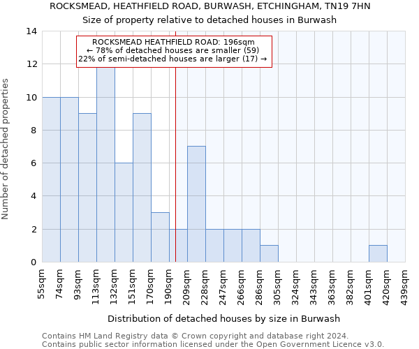 ROCKSMEAD, HEATHFIELD ROAD, BURWASH, ETCHINGHAM, TN19 7HN: Size of property relative to detached houses in Burwash