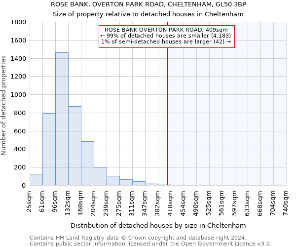 ROSE BANK, OVERTON PARK ROAD, CHELTENHAM, GL50 3BP: Size of property relative to detached houses in Cheltenham