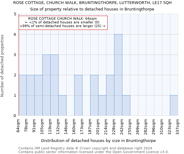 ROSE COTTAGE, CHURCH WALK, BRUNTINGTHORPE, LUTTERWORTH, LE17 5QH: Size of property relative to detached houses in Bruntingthorpe