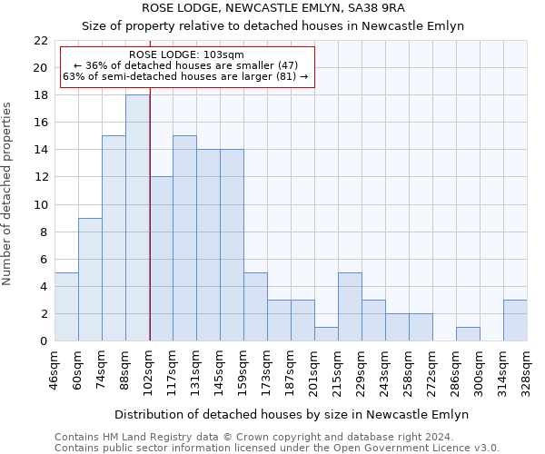 ROSE LODGE, NEWCASTLE EMLYN, SA38 9RA: Size of property relative to detached houses in Newcastle Emlyn