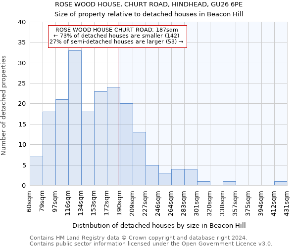 ROSE WOOD HOUSE, CHURT ROAD, HINDHEAD, GU26 6PE: Size of property relative to detached houses in Beacon Hill