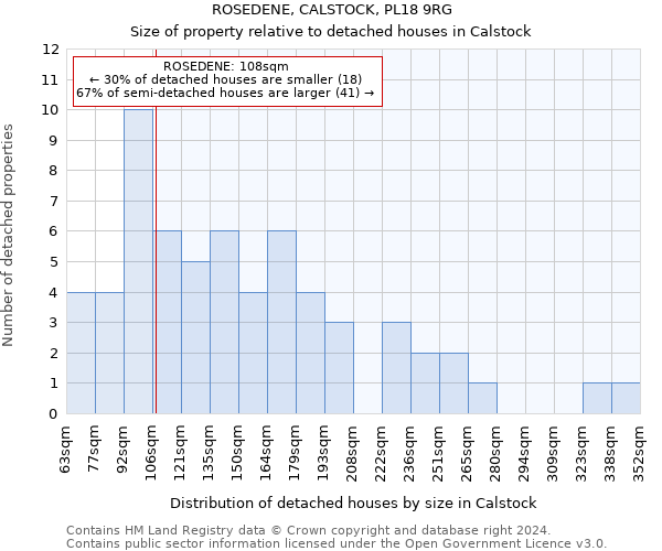 ROSEDENE, CALSTOCK, PL18 9RG: Size of property relative to detached houses in Calstock