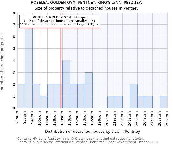 ROSELEA, GOLDEN GYM, PENTNEY, KING'S LYNN, PE32 1EW: Size of property relative to detached houses in Pentney