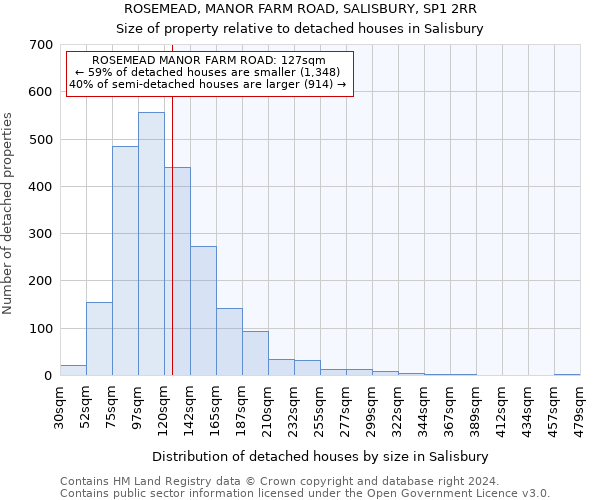 ROSEMEAD, MANOR FARM ROAD, SALISBURY, SP1 2RR: Size of property relative to detached houses in Salisbury