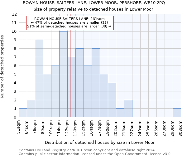 ROWAN HOUSE, SALTERS LANE, LOWER MOOR, PERSHORE, WR10 2PQ: Size of property relative to detached houses in Lower Moor