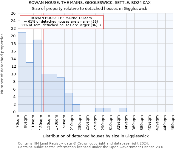 ROWAN HOUSE, THE MAINS, GIGGLESWICK, SETTLE, BD24 0AX: Size of property relative to detached houses in Giggleswick