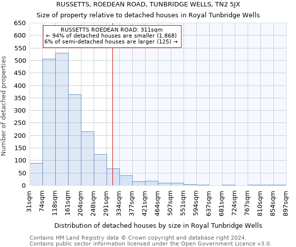 RUSSETTS, ROEDEAN ROAD, TUNBRIDGE WELLS, TN2 5JX: Size of property relative to detached houses in Royal Tunbridge Wells