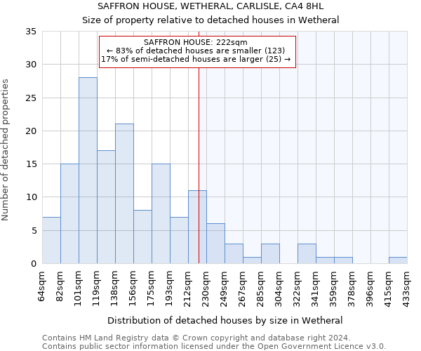 SAFFRON HOUSE, WETHERAL, CARLISLE, CA4 8HL: Size of property relative to detached houses in Wetheral