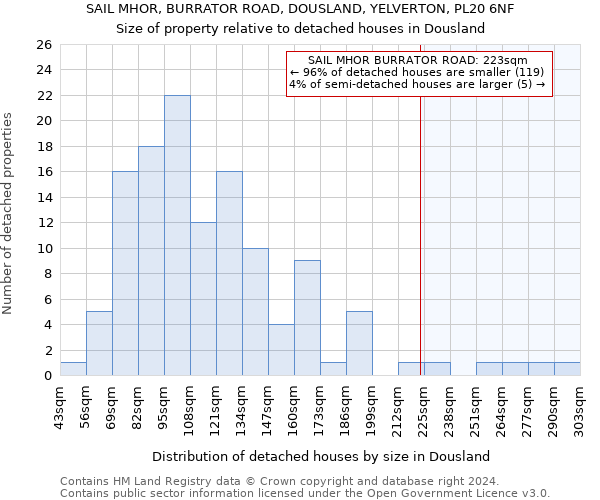 SAIL MHOR, BURRATOR ROAD, DOUSLAND, YELVERTON, PL20 6NF: Size of property relative to detached houses in Dousland