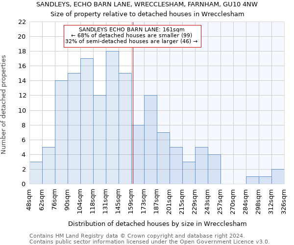 SANDLEYS, ECHO BARN LANE, WRECCLESHAM, FARNHAM, GU10 4NW: Size of property relative to detached houses in Wrecclesham