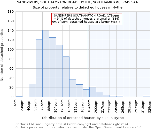 SANDPIPERS, SOUTHAMPTON ROAD, HYTHE, SOUTHAMPTON, SO45 5AA: Size of property relative to detached houses in Hythe