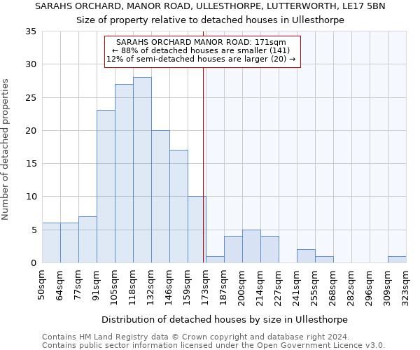 SARAHS ORCHARD, MANOR ROAD, ULLESTHORPE, LUTTERWORTH, LE17 5BN: Size of property relative to detached houses in Ullesthorpe