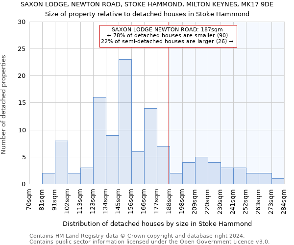 SAXON LODGE, NEWTON ROAD, STOKE HAMMOND, MILTON KEYNES, MK17 9DE: Size of property relative to detached houses in Stoke Hammond