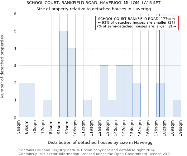 SCHOOL COURT, BANKFIELD ROAD, HAVERIGG, MILLOM, LA18 4ET: Size of property relative to detached houses in Haverigg