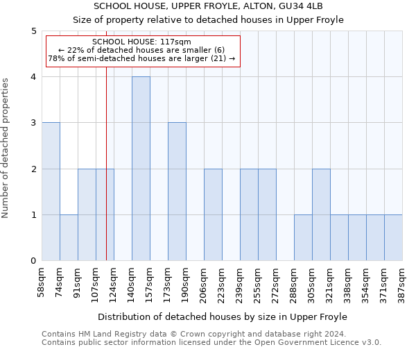 SCHOOL HOUSE, UPPER FROYLE, ALTON, GU34 4LB: Size of property relative to detached houses in Upper Froyle