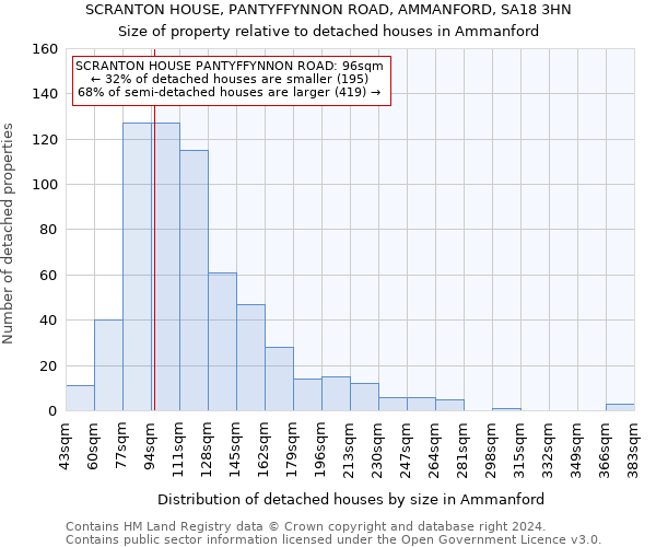 SCRANTON HOUSE, PANTYFFYNNON ROAD, AMMANFORD, SA18 3HN: Size of property relative to detached houses in Ammanford