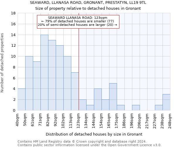 SEAWARD, LLANASA ROAD, GRONANT, PRESTATYN, LL19 9TL: Size of property relative to detached houses in Gronant