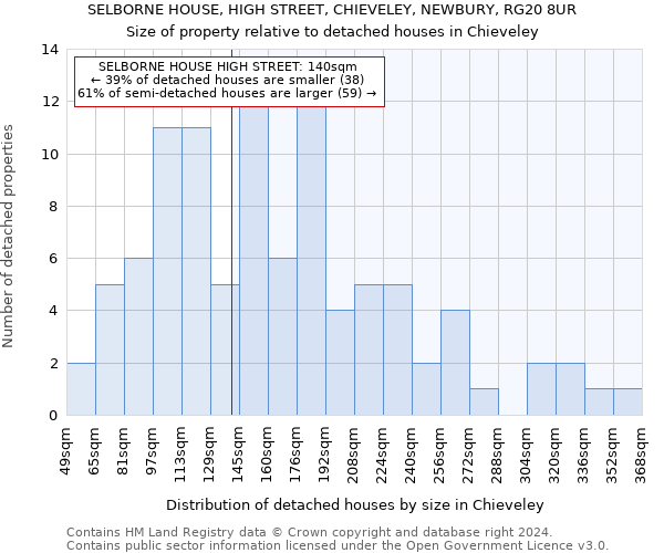 SELBORNE HOUSE, HIGH STREET, CHIEVELEY, NEWBURY, RG20 8UR: Size of property relative to detached houses in Chieveley