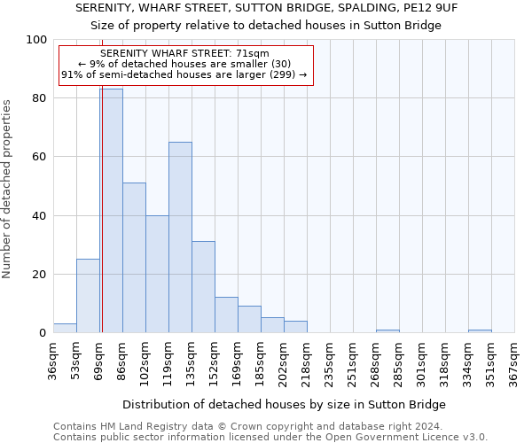 SERENITY, WHARF STREET, SUTTON BRIDGE, SPALDING, PE12 9UF: Size of property relative to detached houses in Sutton Bridge