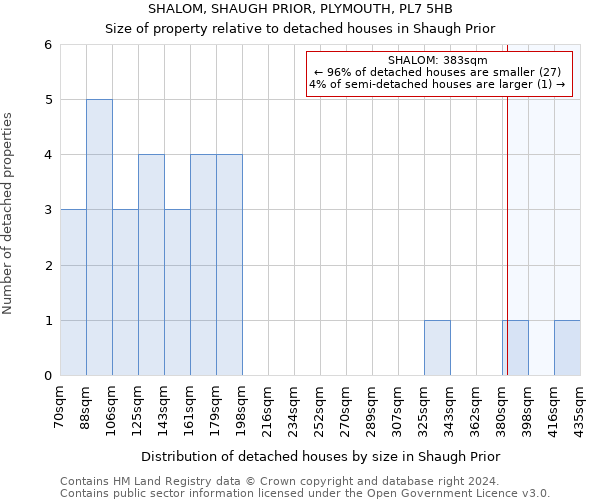 SHALOM, SHAUGH PRIOR, PLYMOUTH, PL7 5HB: Size of property relative to detached houses in Shaugh Prior